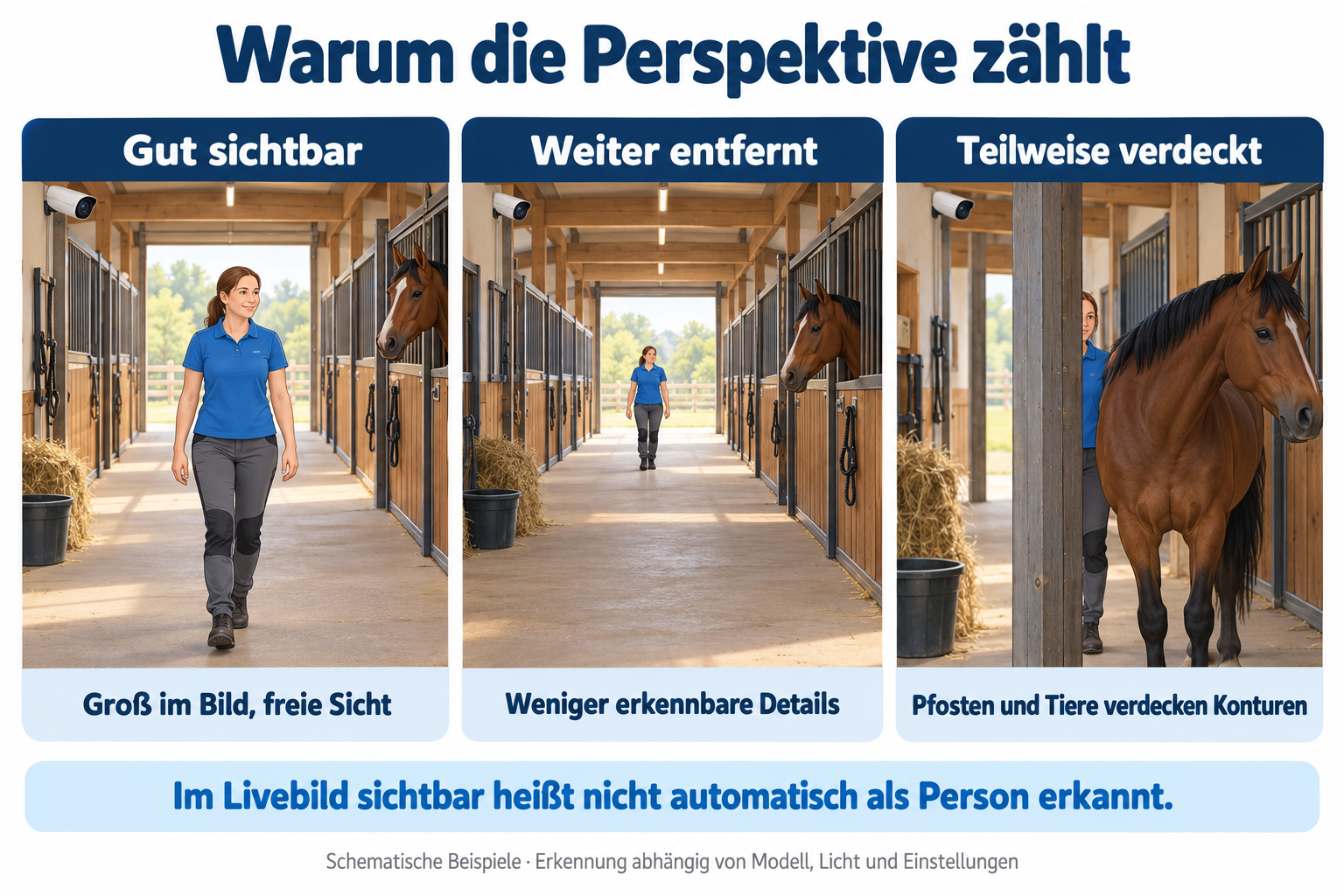 Warum die Perspektive zählt: freie Sicht, Entfernung und Verdeckungen beeinflussen die sichtbaren Körperkonturen