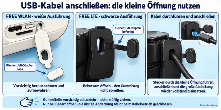 Prinzipdarstellung: kleinen USB-Stopfen vorsichtig öffnen, Stecker durch die kleine Öffnung führen und große Gummiabdeckung wieder vollständig einsetzen.